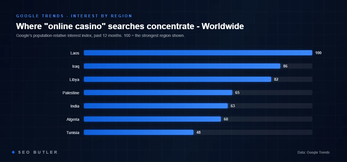 Google Trends: top regions by search interest for online casino in Worldwide