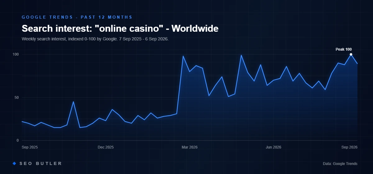 Google Trends chart of search interest in online casino in Worldwide, past 12 months