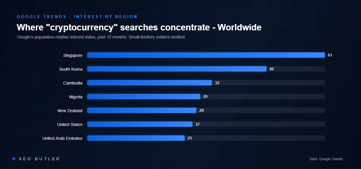 Google Trends: top regions by search interest for cryptocurrency in Worldwide