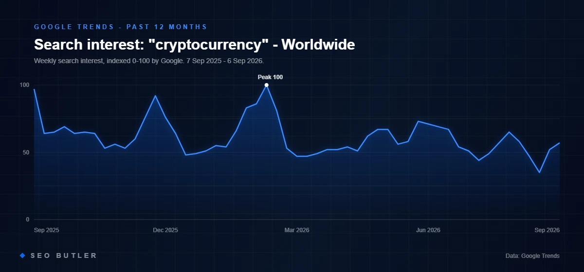 Google Trends chart of search interest in cryptocurrency in Worldwide, past 12 months