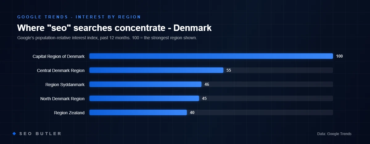 Google Trends: top regions by search interest for seo in Denmark