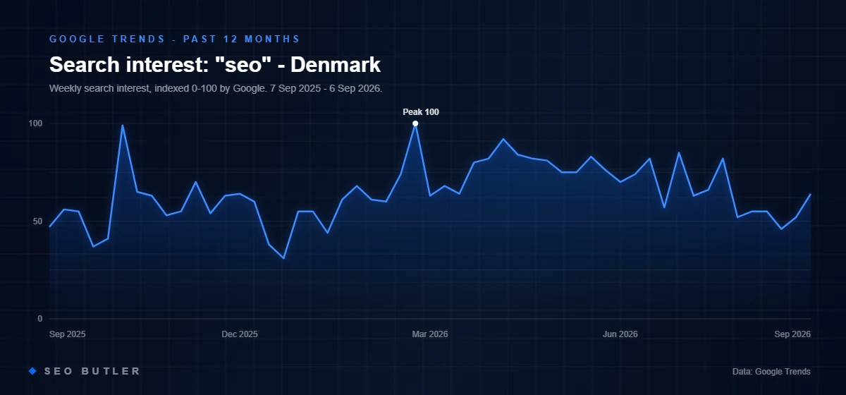 Google Trends chart of search interest in seo in Denmark, past 12 months