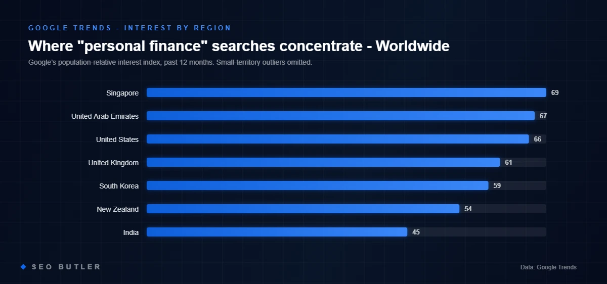 Google Trends: top regions by search interest for personal finance in Worldwide