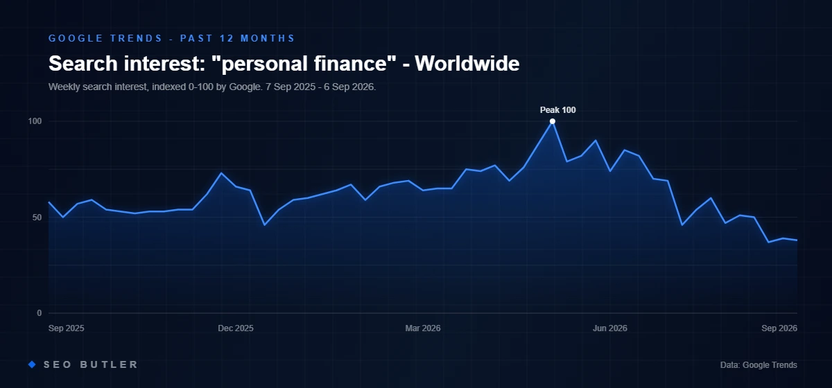 Google Trends chart of search interest in personal finance in Worldwide, past 12 months