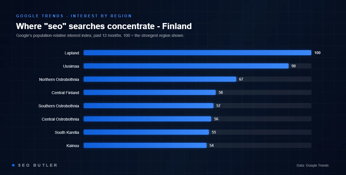 Google Trends: top regions by search interest for seo in Finland