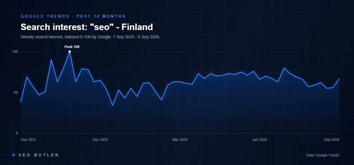 Google Trends chart of search interest in seo in Finland, past 12 months