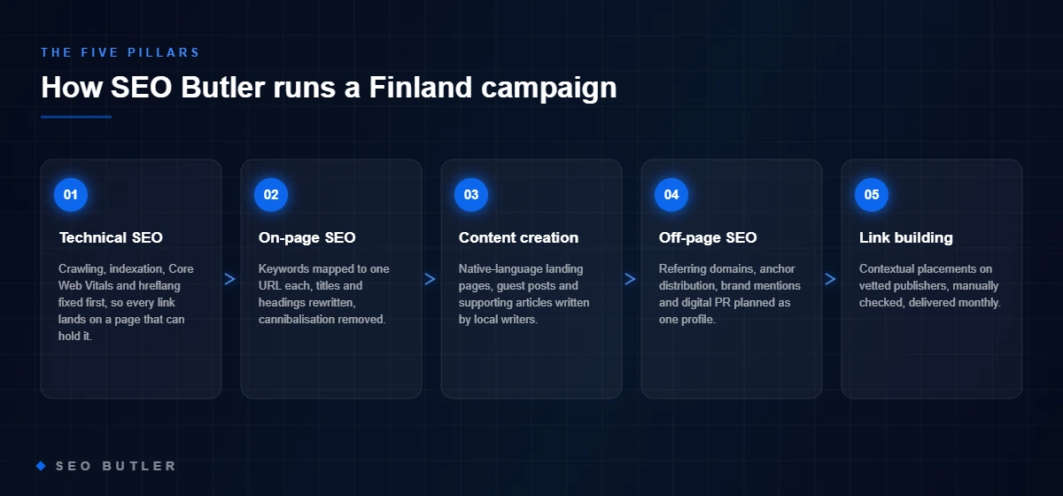 The five SEO pillars SEO Butler runs in Finland, in order