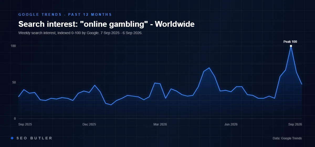 Google Trends chart of search interest in online gambling in Worldwide, past 12 months