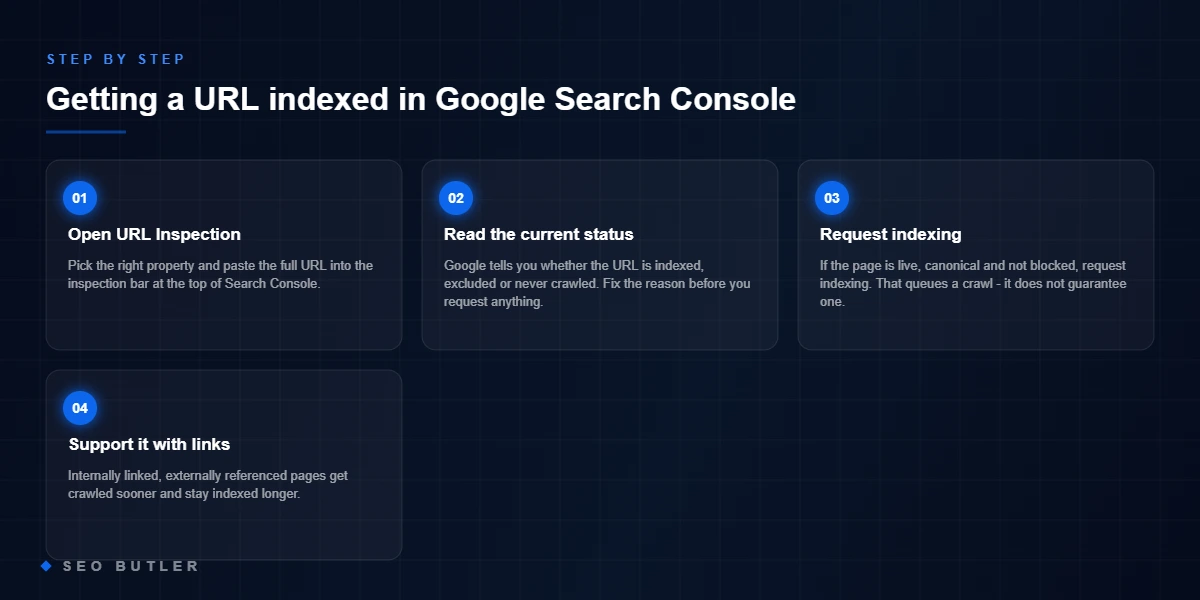 Getting a URL indexed in Google Search Console - Open URL Inspection, Read the current status, Request indexing, Support it with links
