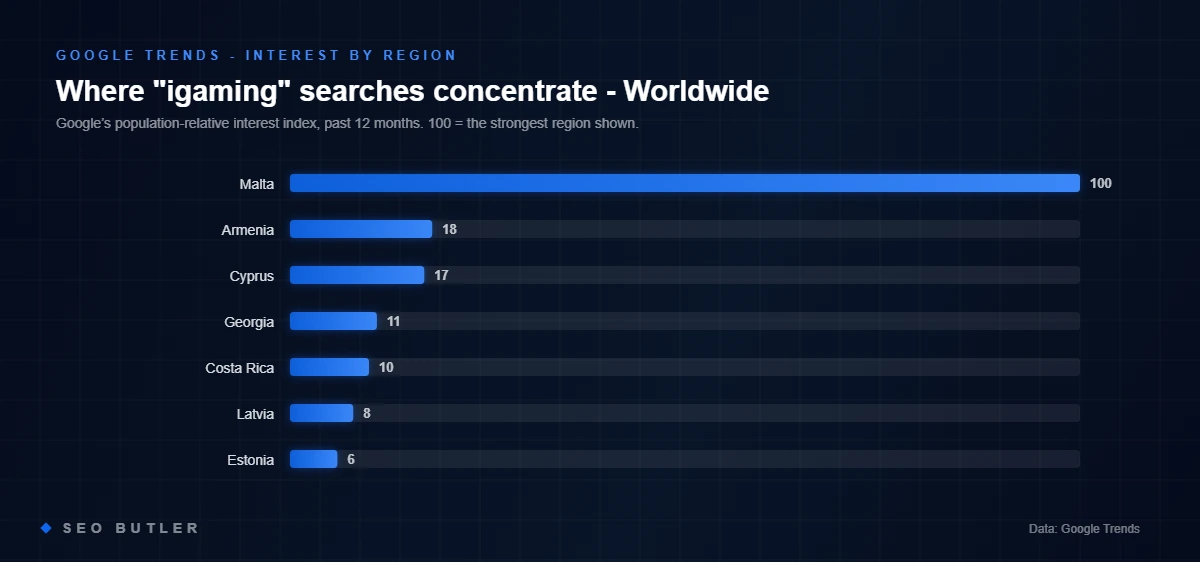 Google Trends: top regions by search interest for igaming in Worldwide