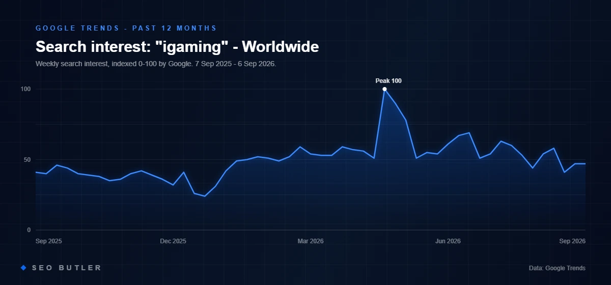 Google Trends chart of search interest in igaming in Worldwide, past 12 months