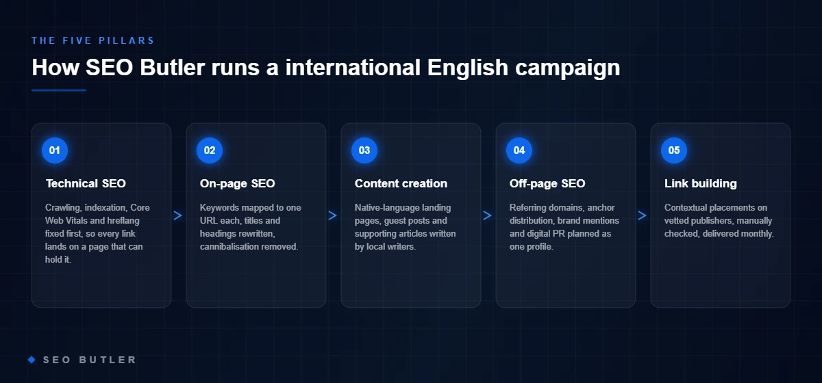 The five SEO pillars SEO Butler runs in international English, in order
