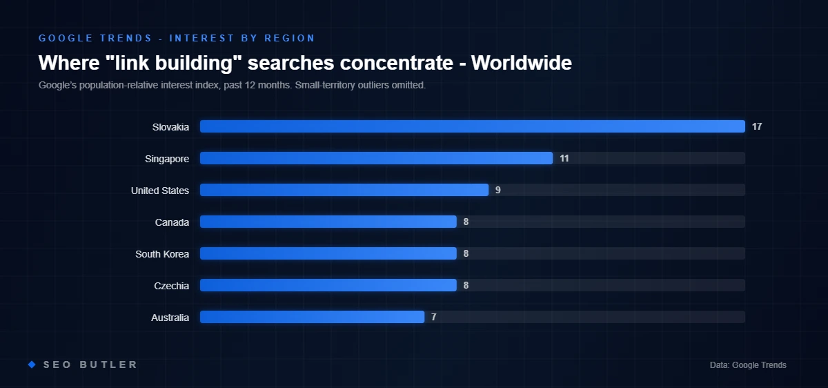 Google Trends: top regions by search interest for link building in Worldwide