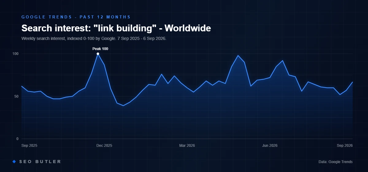 Google Trends chart of search interest in link building in Worldwide, past 12 months