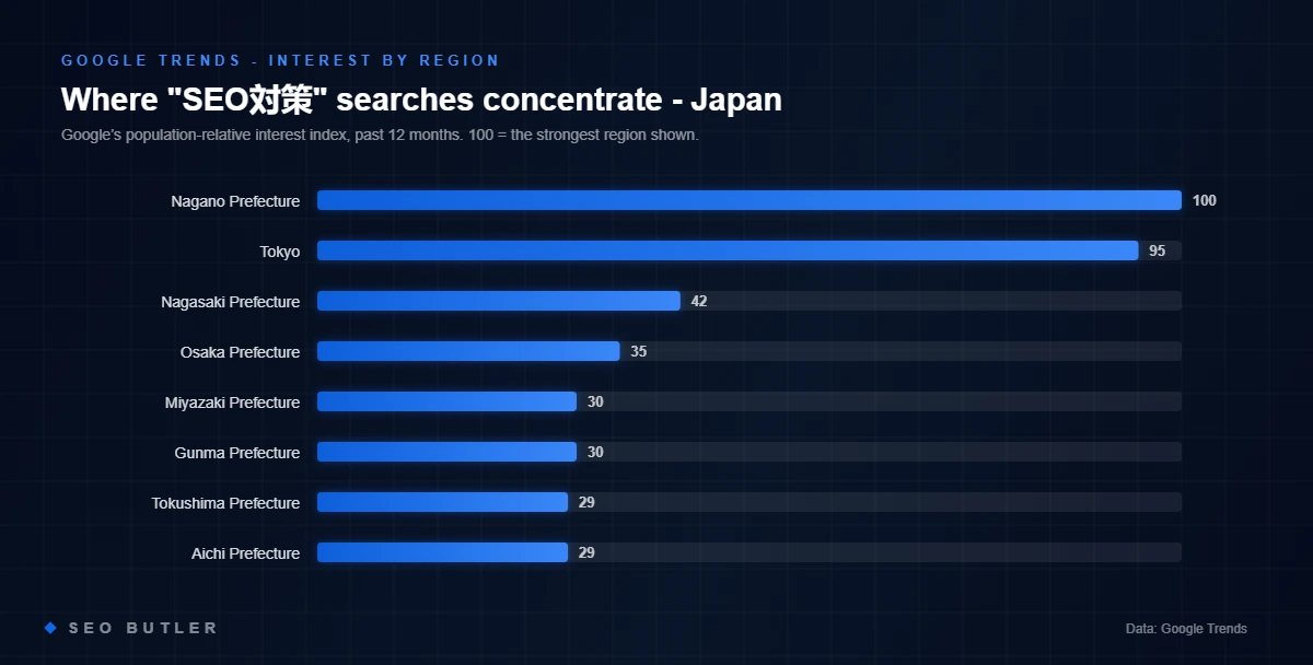 Google Trends: top regions by search interest for SEO対策 in Japan
