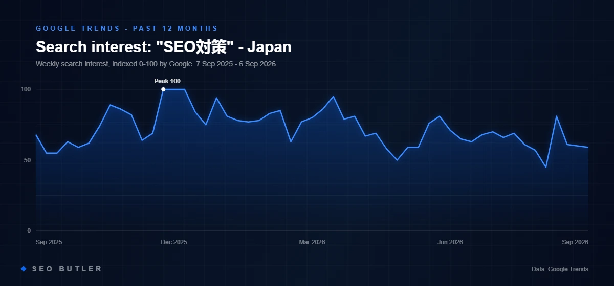 Google Trends chart of search interest in SEO対策 in Japan, past 12 months