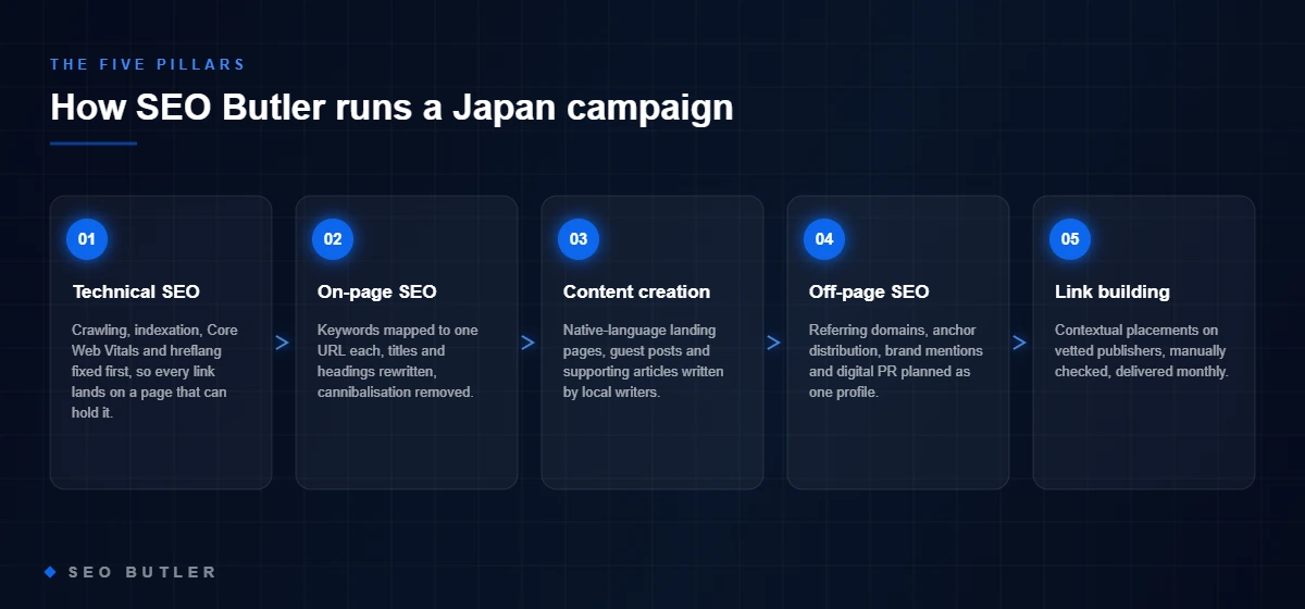 The five SEO pillars SEO Butler runs in Japan, in order