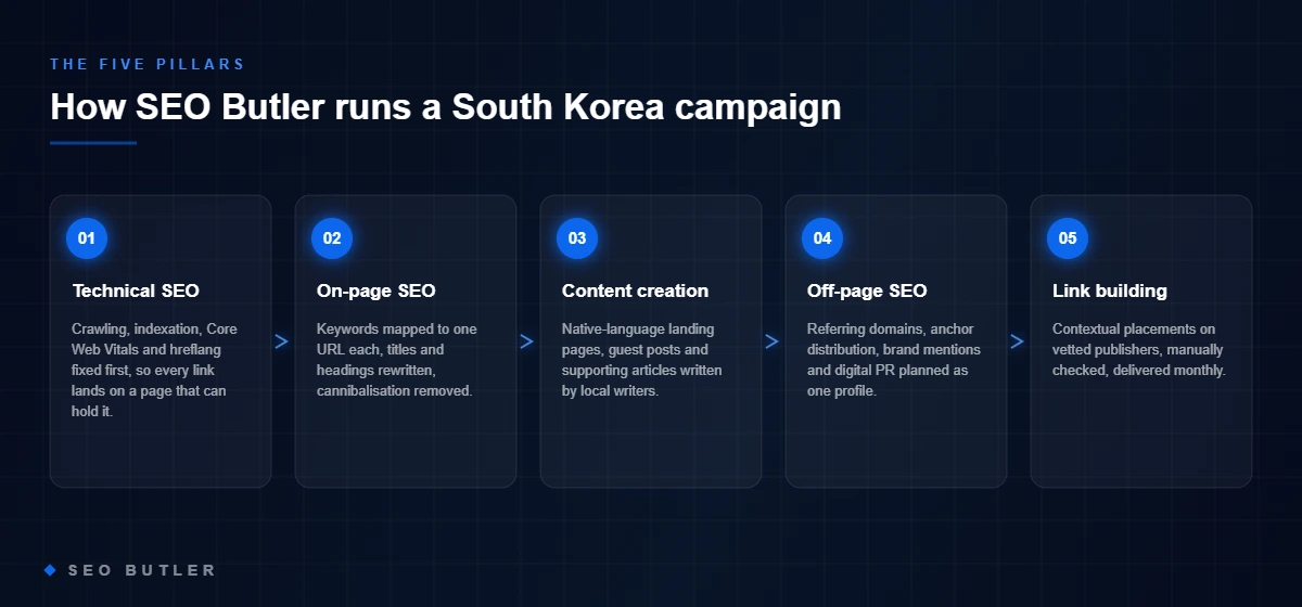 The five SEO pillars SEO Butler runs in South Korea, in order
