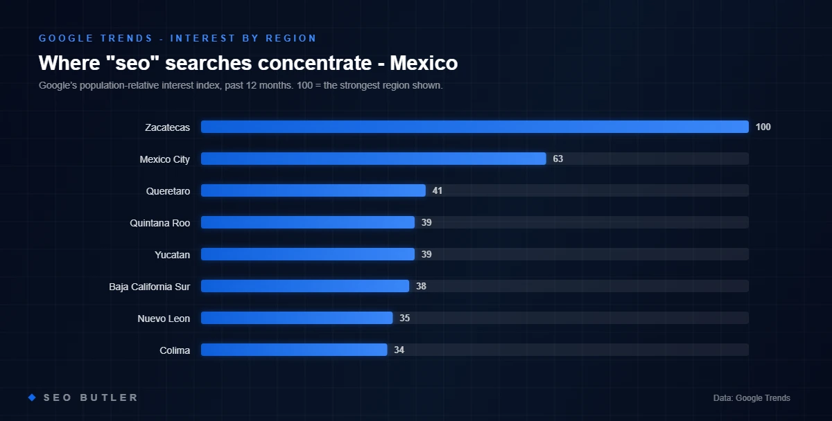 Google Trends: top regions by search interest for seo in Mexico