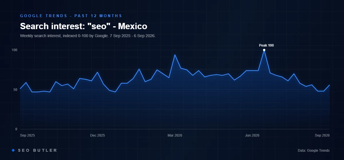 Google Trends chart of search interest in seo in Mexico, past 12 months