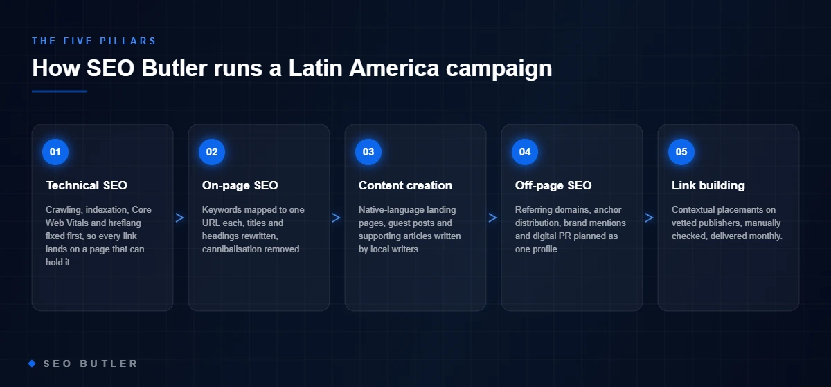 The five SEO pillars SEO Butler runs in Latin America, in order