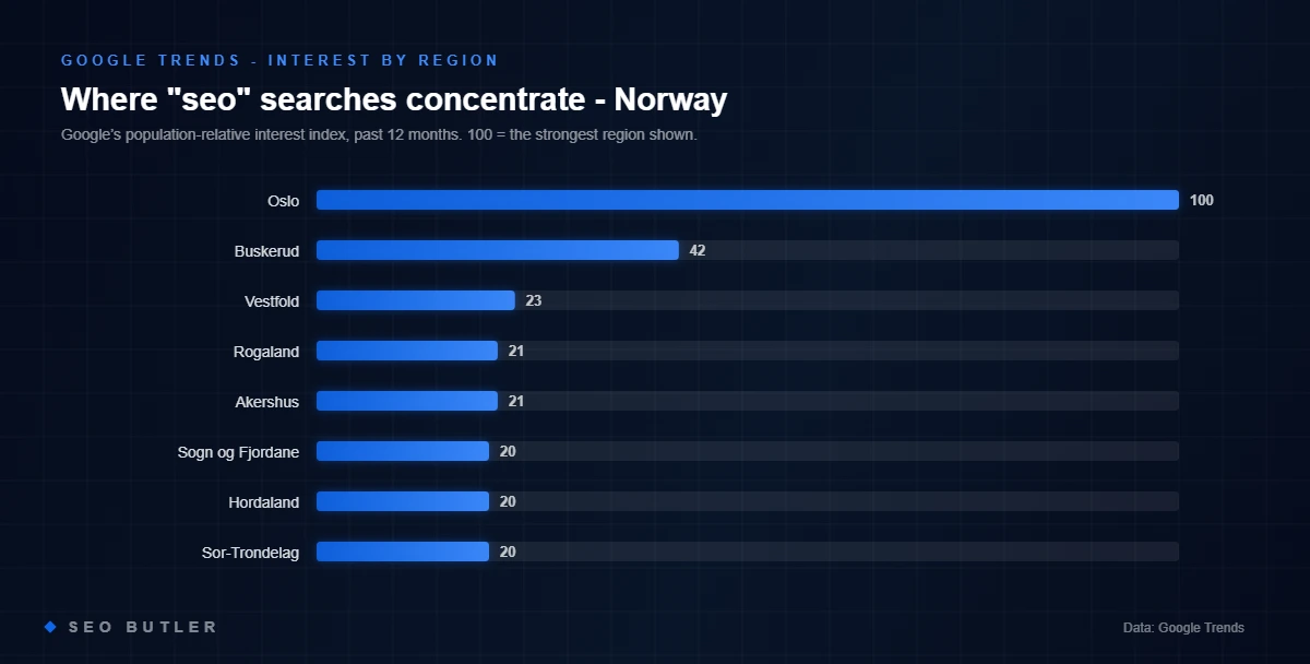 Google Trends: top regions by search interest for seo in Norway