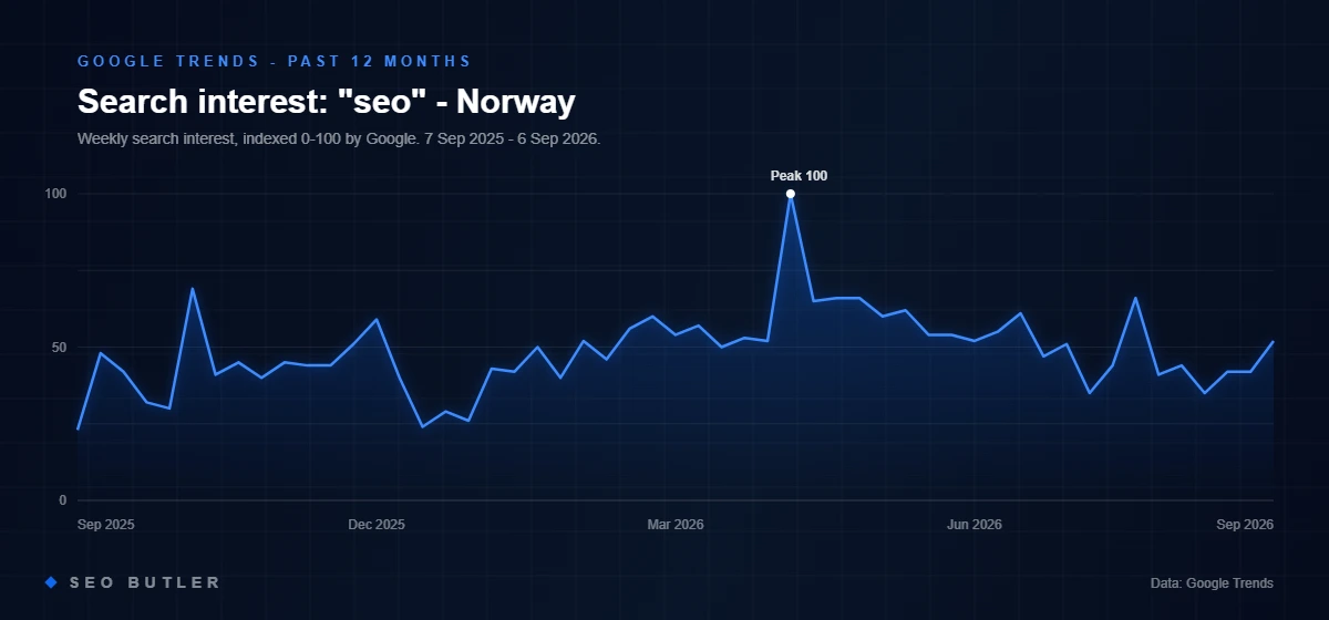 Google Trends chart of search interest in seo in Norway, past 12 months
