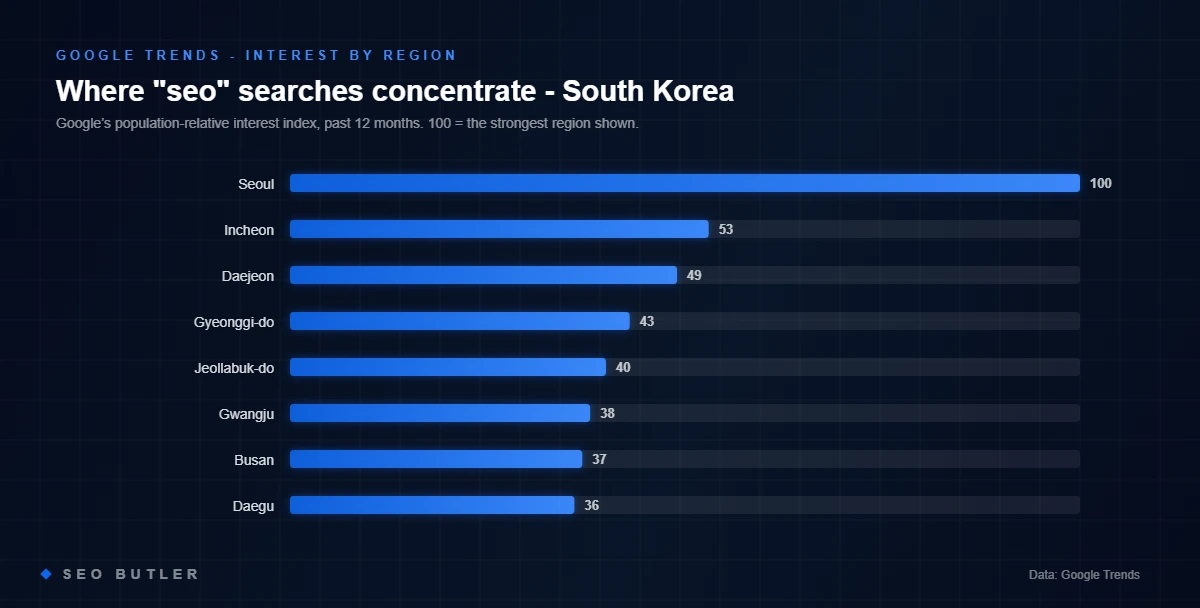 Google Trends: top regions by search interest for seo in South Korea