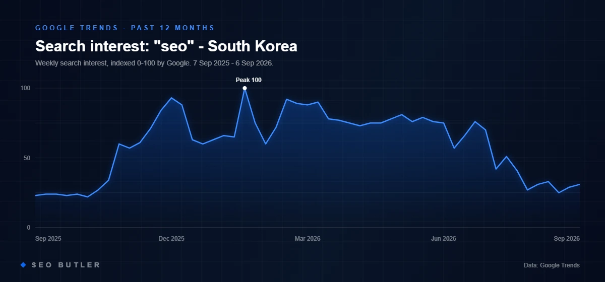 Google Trends chart of search interest in seo in South Korea, past 12 months