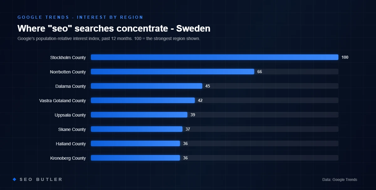 Google Trends: top regions by search interest for seo in Sweden