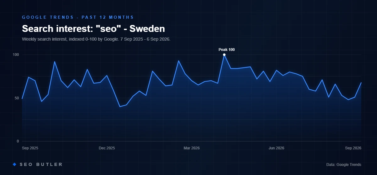 Google Trends chart of search interest in seo in Sweden, past 12 months
