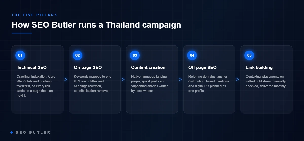 The five SEO pillars SEO Butler runs in Thailand, in order