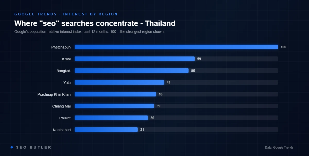 Google Trends: top regions by search interest for seo in Thailand