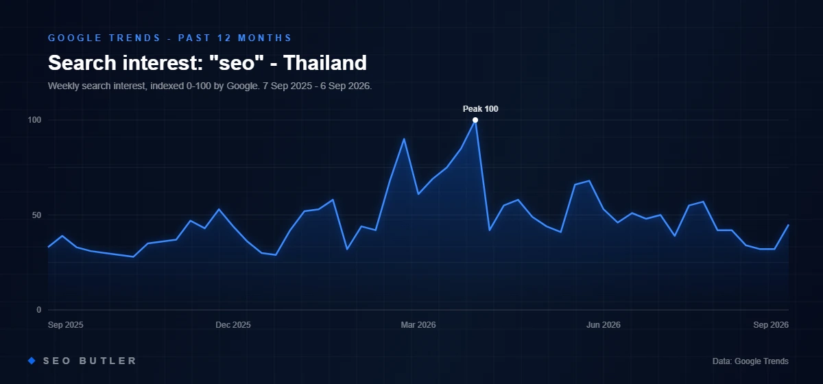 Google Trends chart of search interest in seo in Thailand, past 12 months